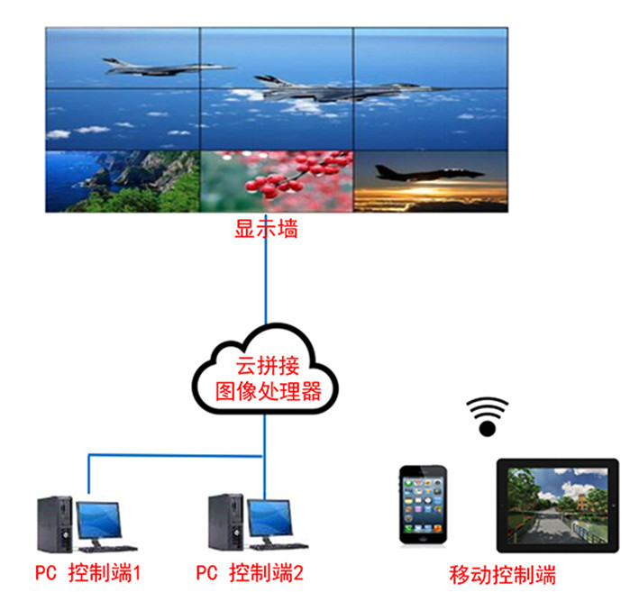 云拼接圖像處理器（電腦、攝像頭等云接入+解碼+拼接+跨屏）